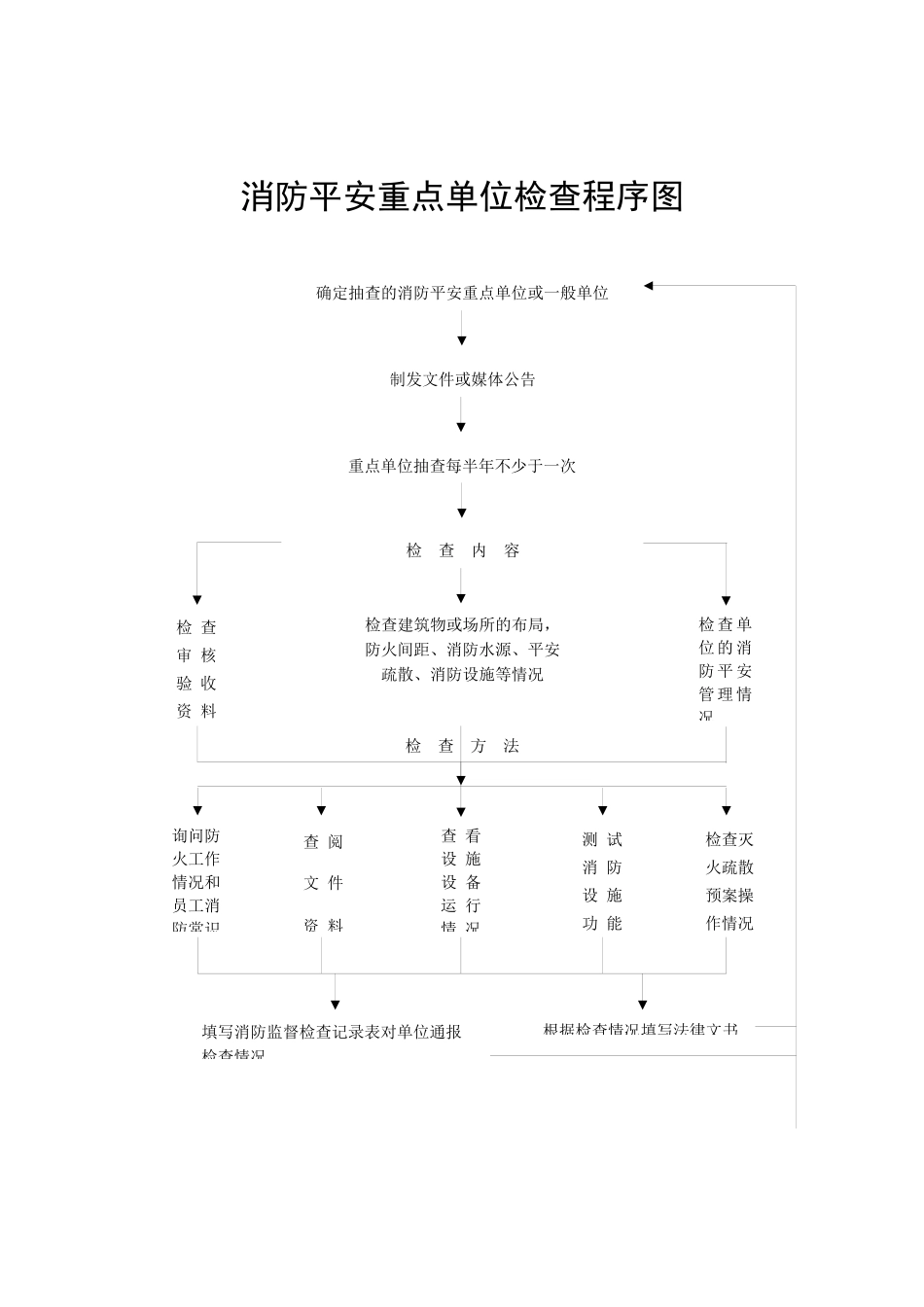 公众聚集场所开业前消防安全检查程序图_第3页