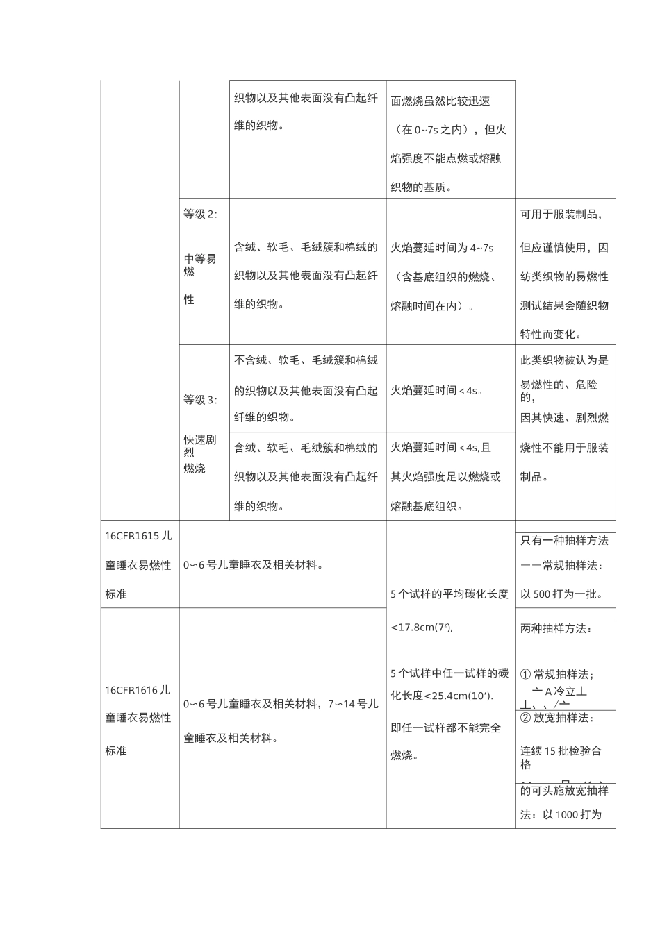 纺织品阻燃的测试标准和方法_第2页