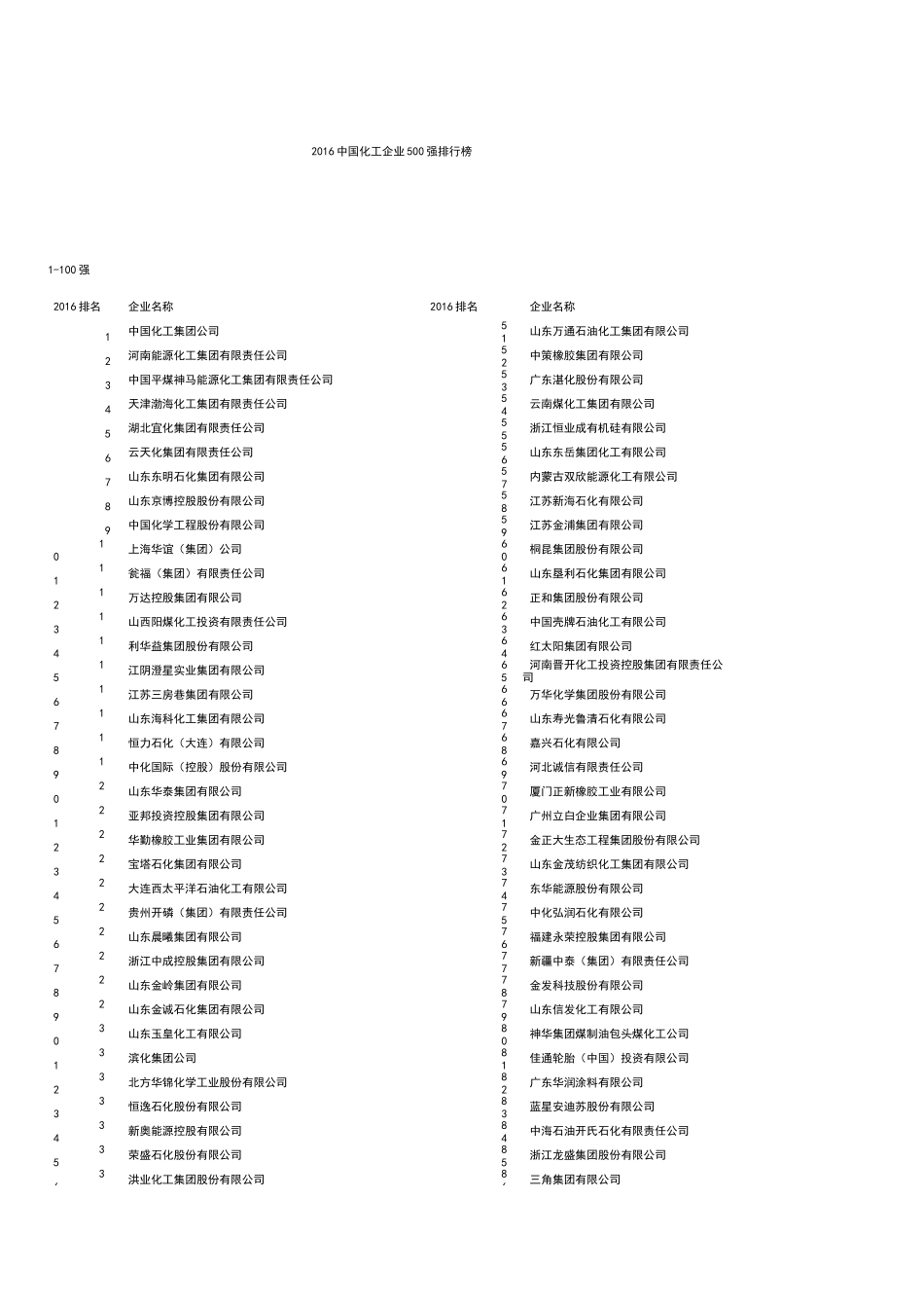 中国化工企业强名单_第1页