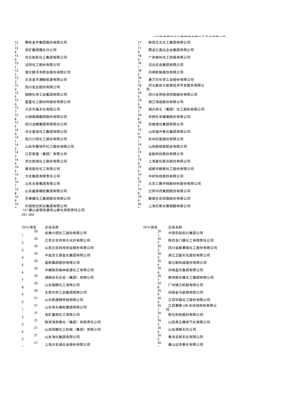 中国化工企业强名单_第3页