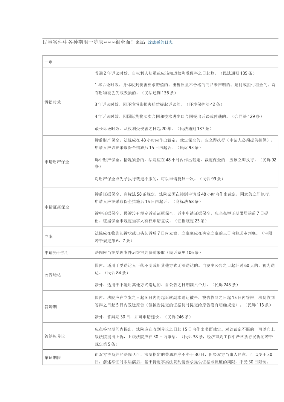 民事案件中各种期限一览表_第1页