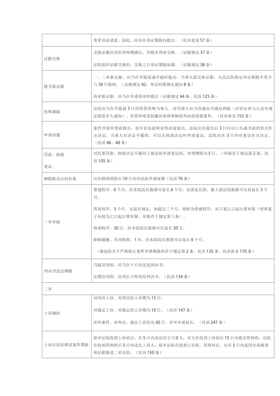 民事案件中各种期限一览表_第3页
