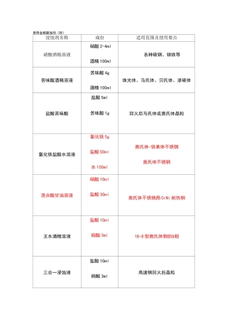常用金相腐蚀剂