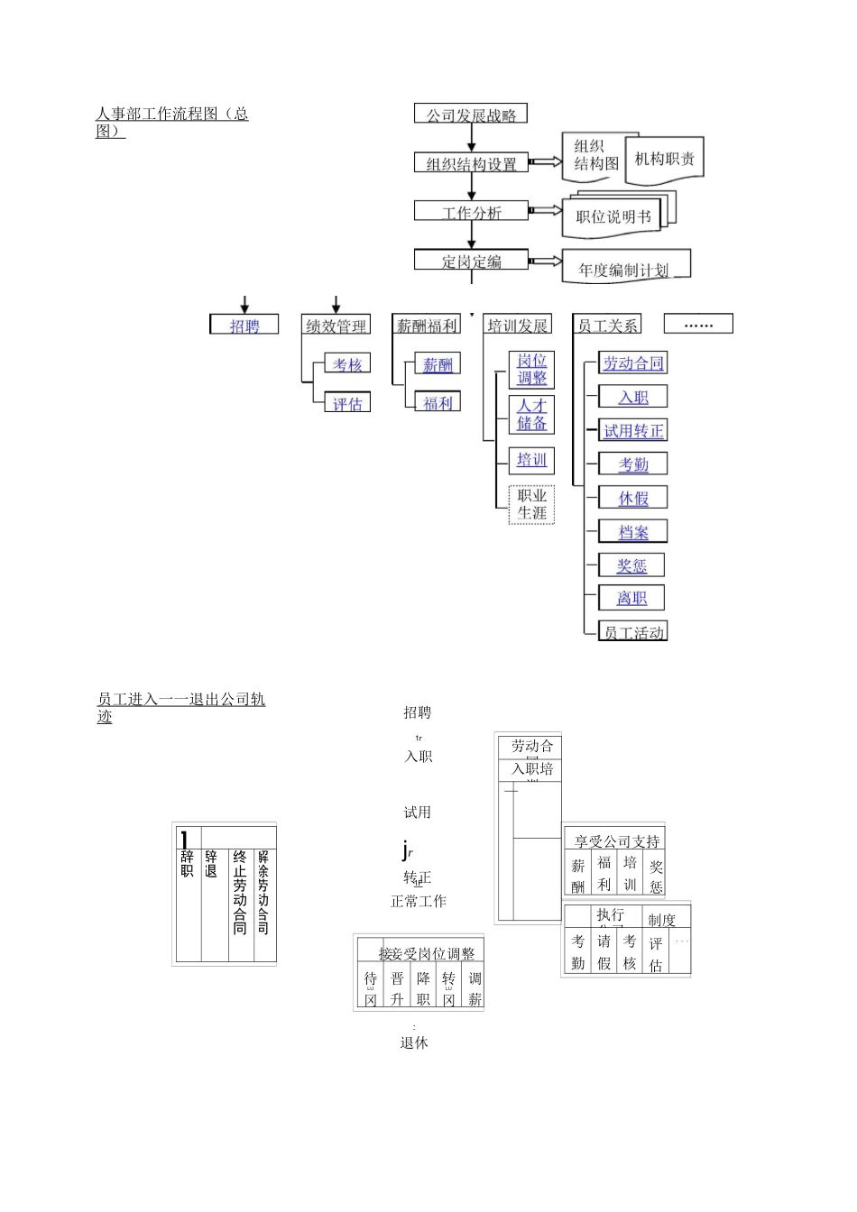人事部工作流程图(总图)_第1页