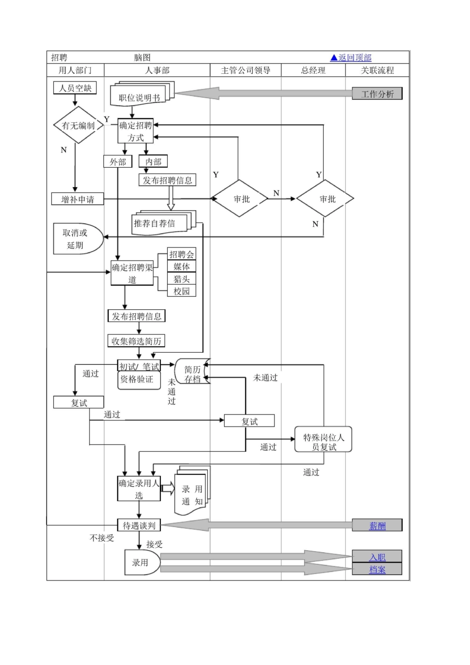 人事部工作流程图(总图)_第2页