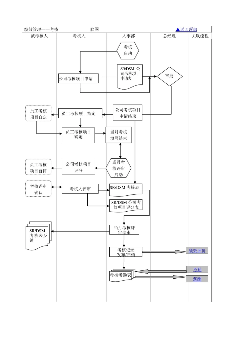 人事部工作流程图(总图)_第3页