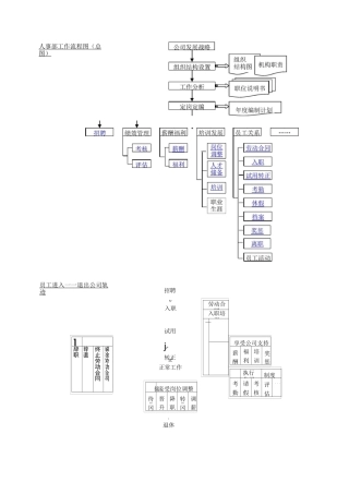 人事部工作流程图(总图)