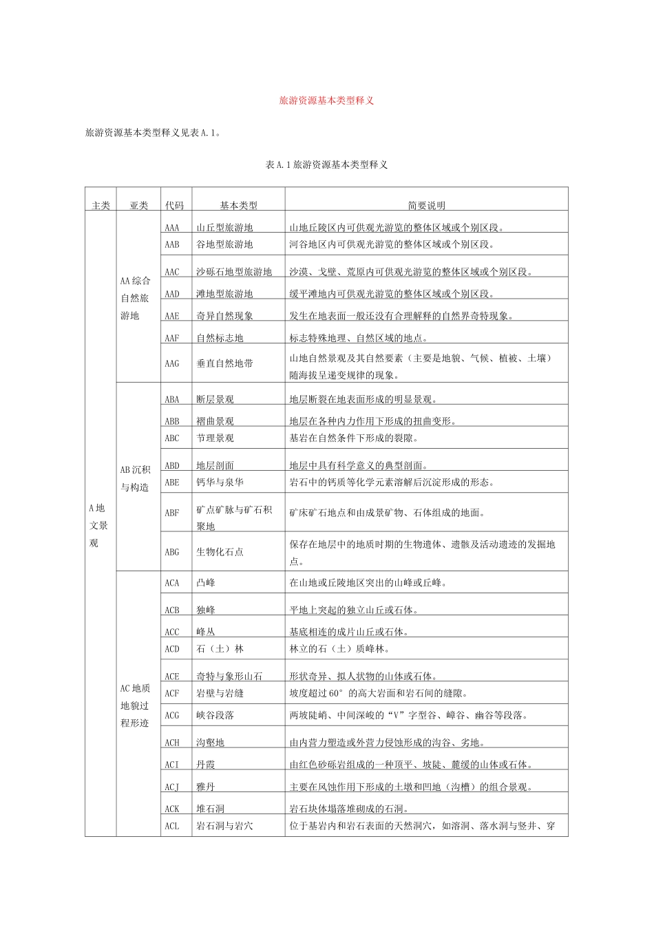 旅游资源基本类型表_第1页