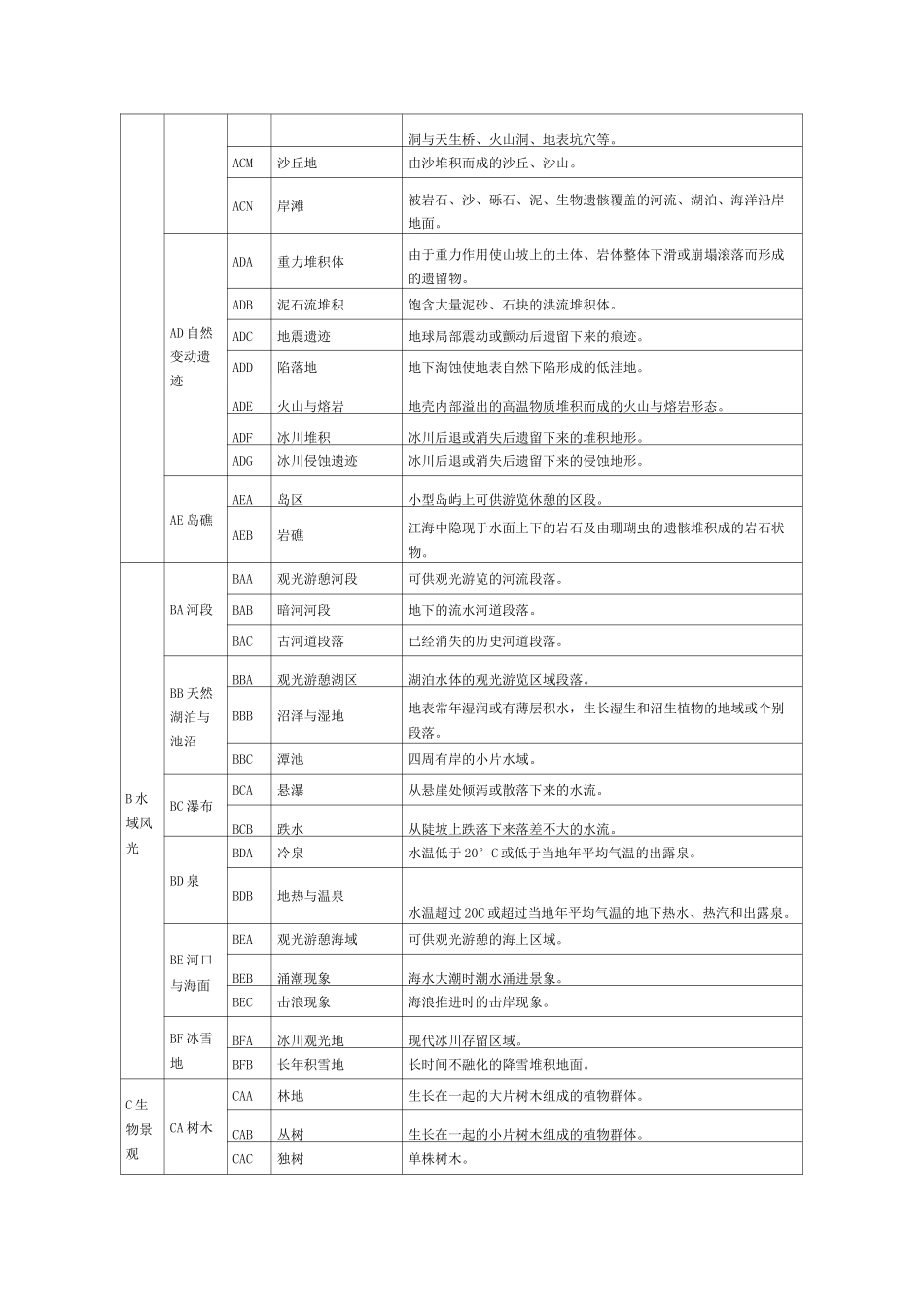 旅游资源基本类型表_第2页