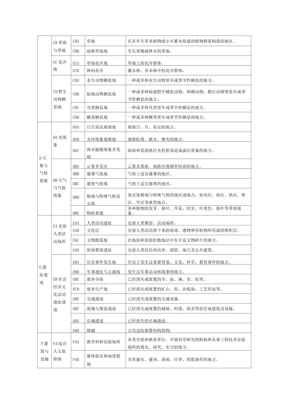 旅游资源基本类型表_第3页