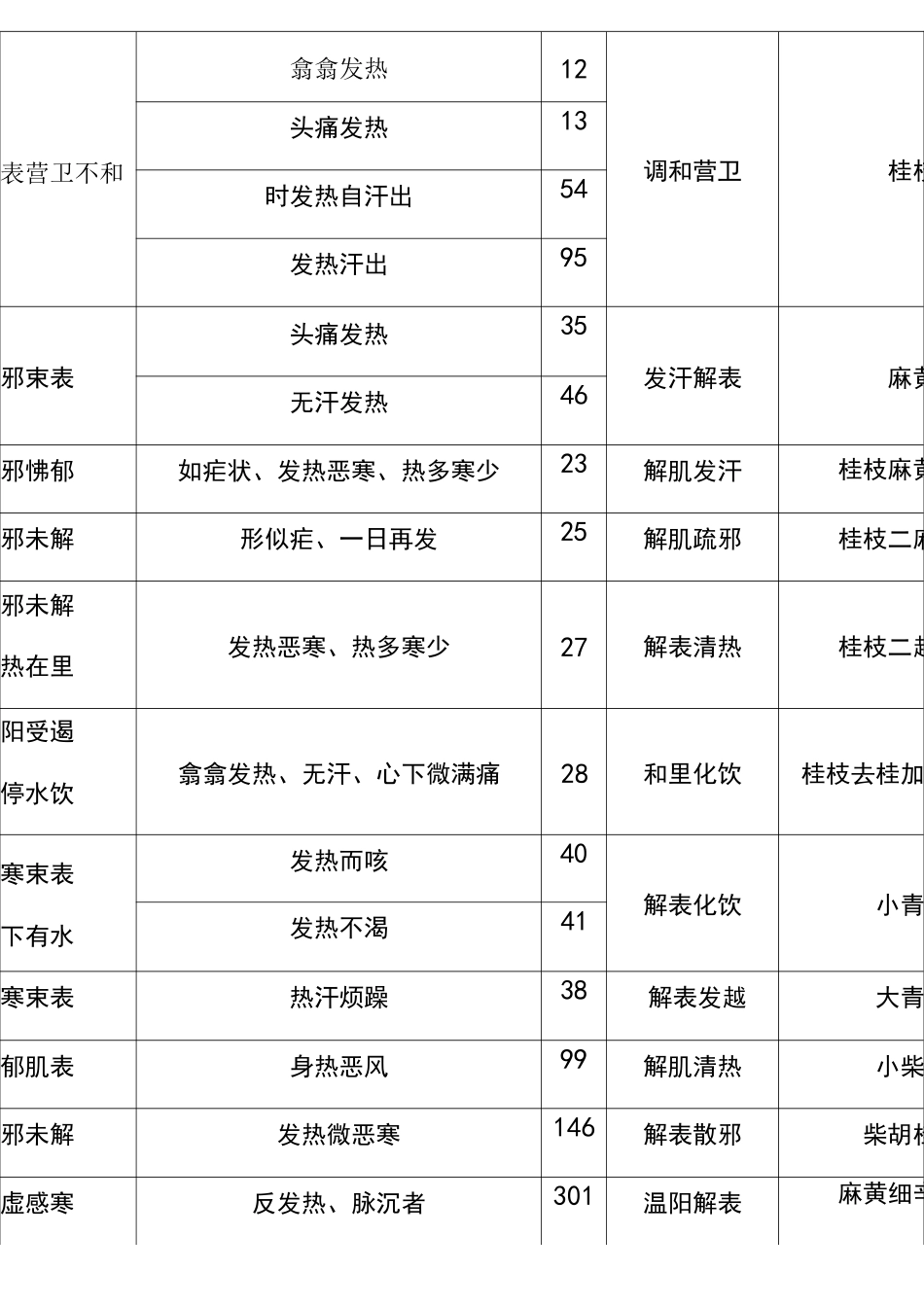伤寒论主要症治归纳表_第1页