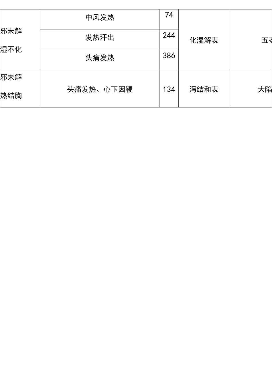 伤寒论主要症治归纳表_第2页