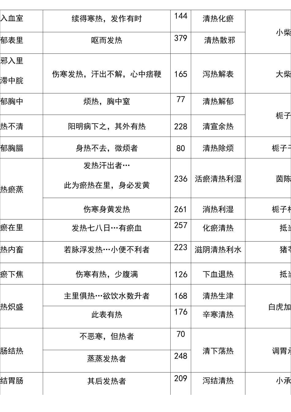 伤寒论主要症治归纳表_第3页