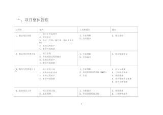 第三版信息系统项目管理师十大管理47个过程的输入输出及工具