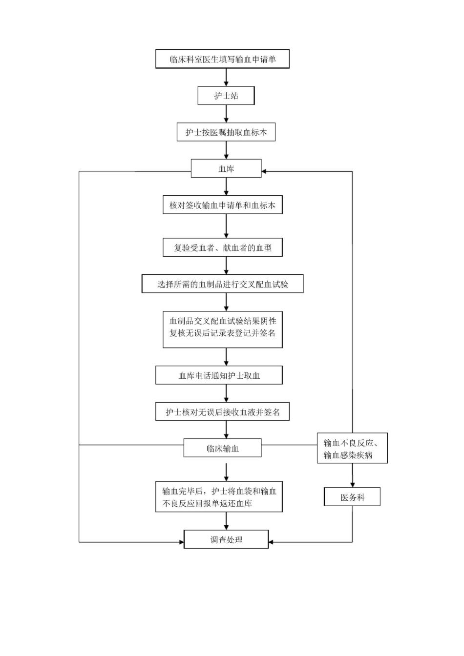 临床用血管理制度及流程_第3页