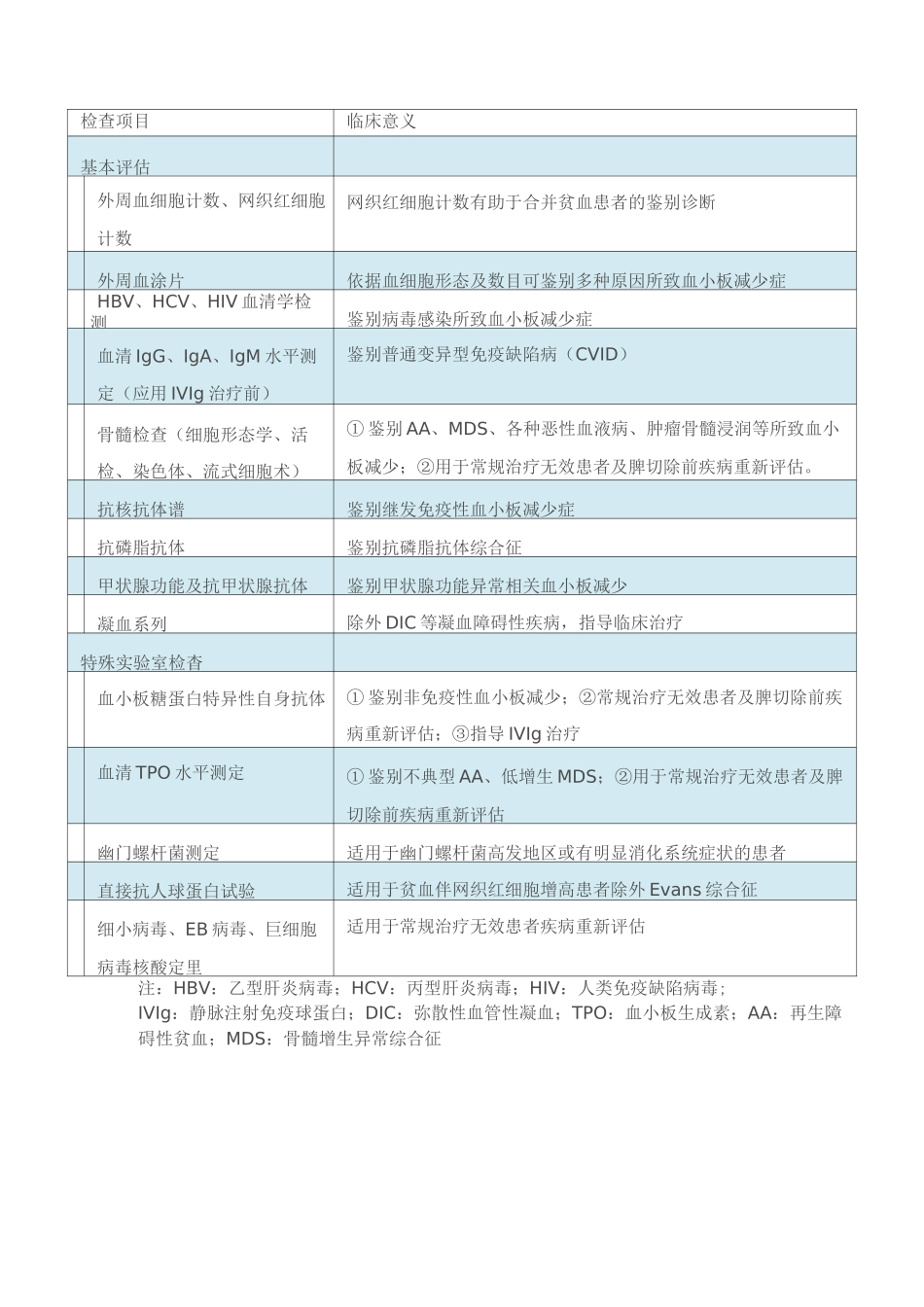 成人原发免疫性血小板减少症诊断与治疗中国指南(2020版)_第3页