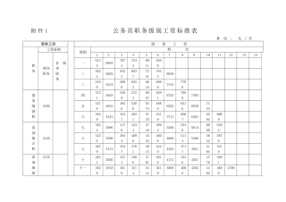 公务员职务级别工资标准表