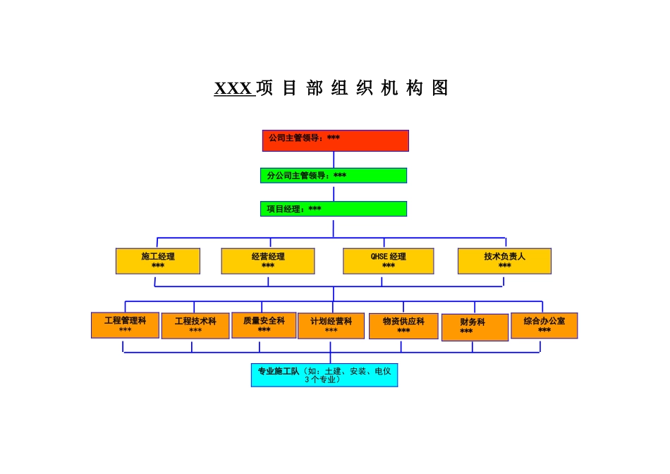 公司各项目部组织机构图及项目管理人员配置情况表_第1页