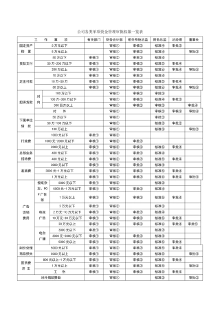 公司各类单项资金管理审批权限一览表