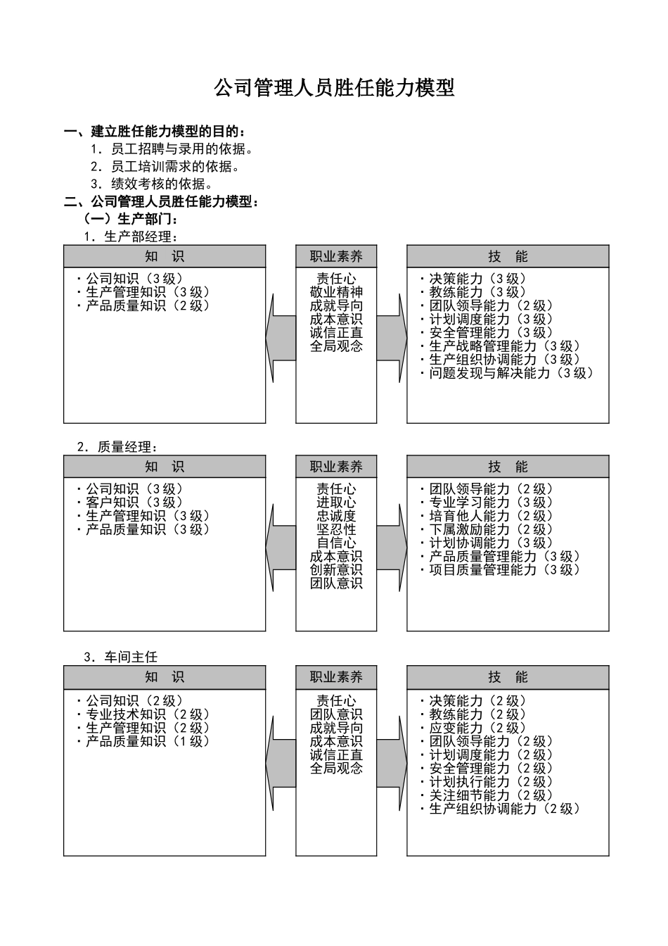 公司管理人员能力模型_第1页