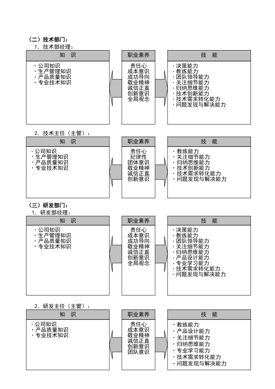 公司管理人员能力模型_第2页