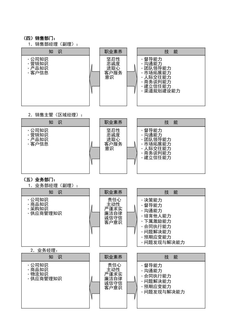 公司管理人员能力模型_第3页