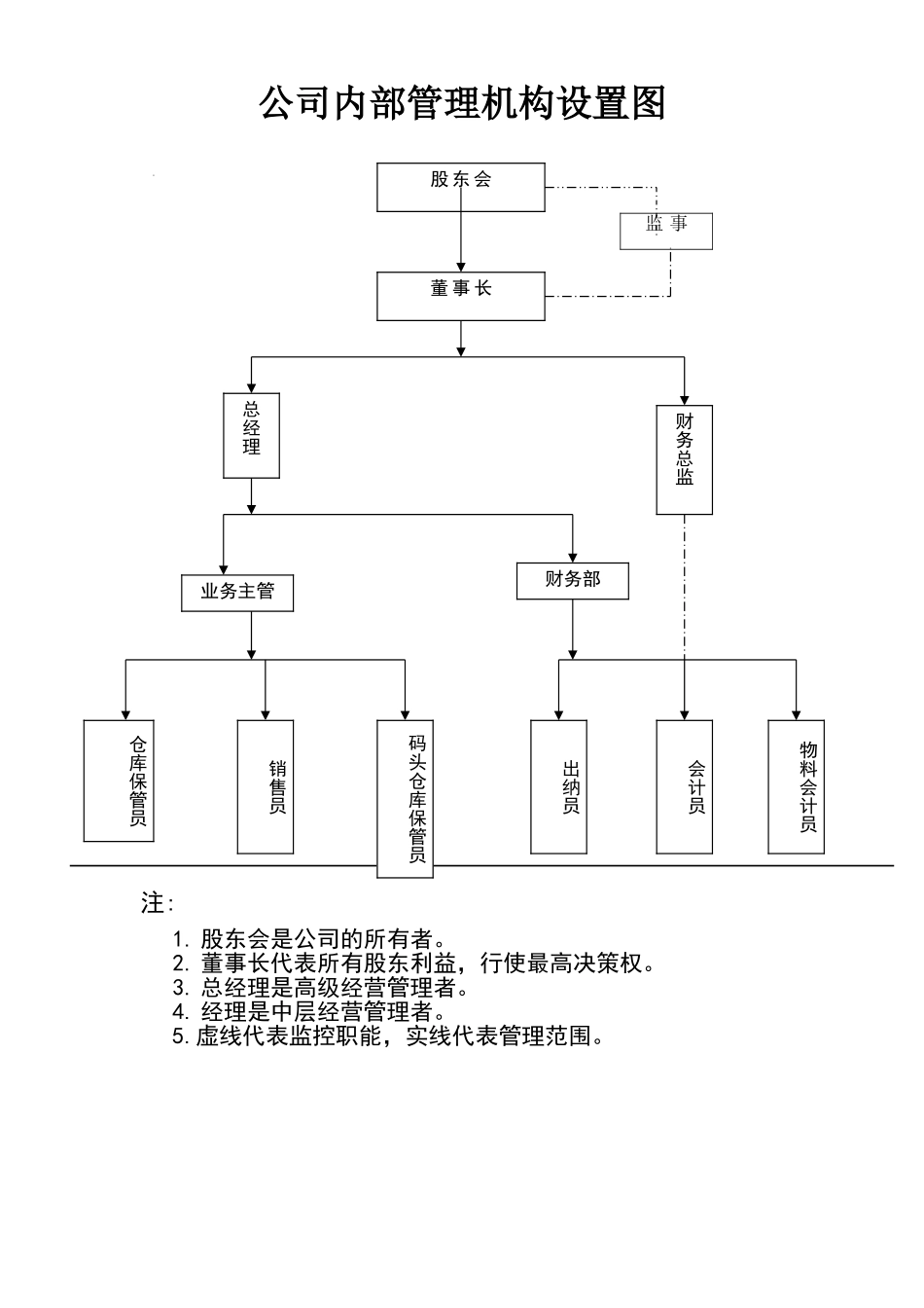 公司管理层次结构图_第1页