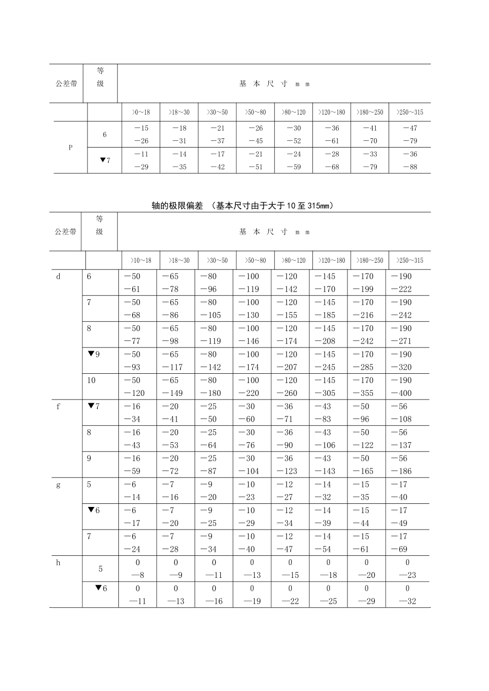 公差与配合标准表_第3页