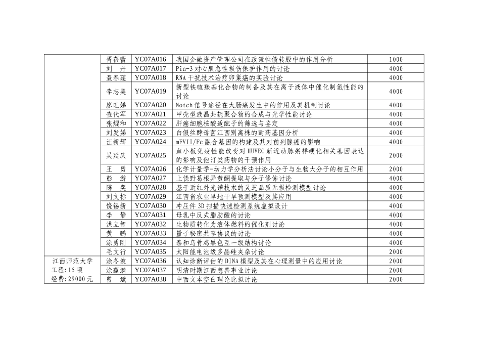 关于下达江西省研究生科研创新专项资金项目的通知_第2页