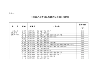 关于下达江西省研究生科研创新专项资金项目的通知