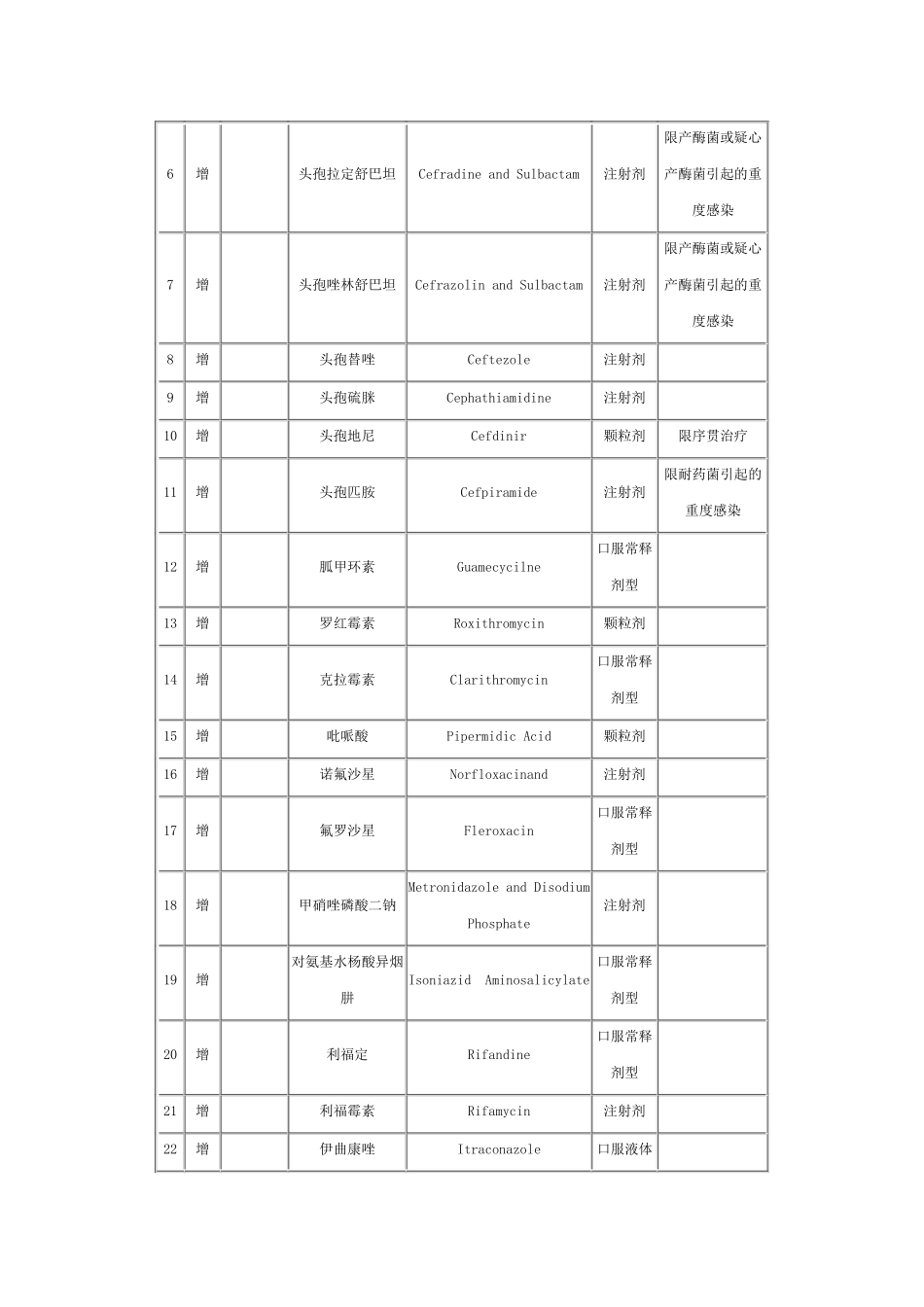 关于对青海省调整基本医疗保险和工伤保险乙类药品目录意见的函_第2页