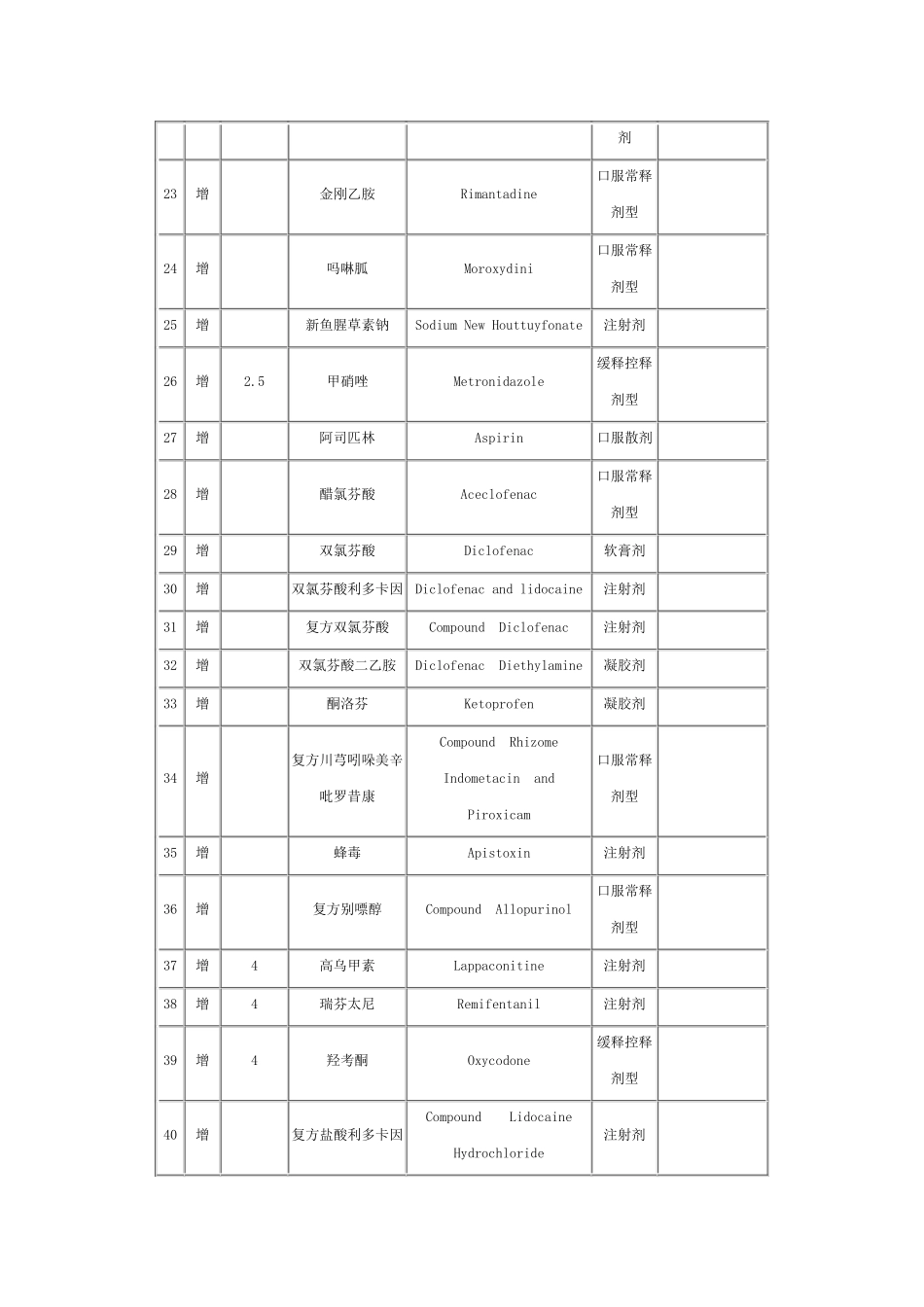 关于对青海省调整基本医疗保险和工伤保险乙类药品目录意见的函_第3页