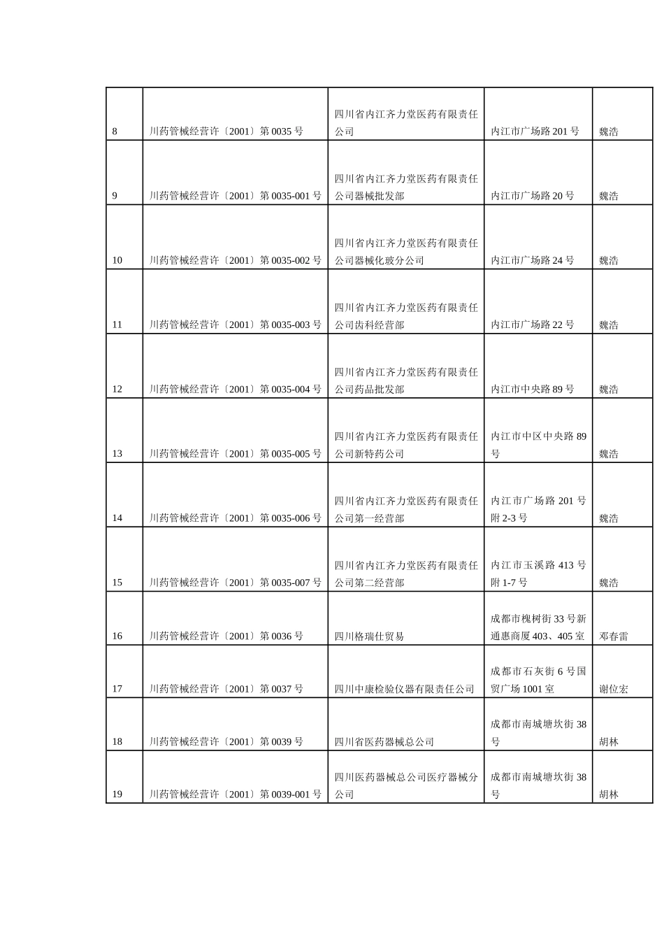 关于注销成都东伟医药用品有限公司等832家企业或企业分支《医疗器械_第2页