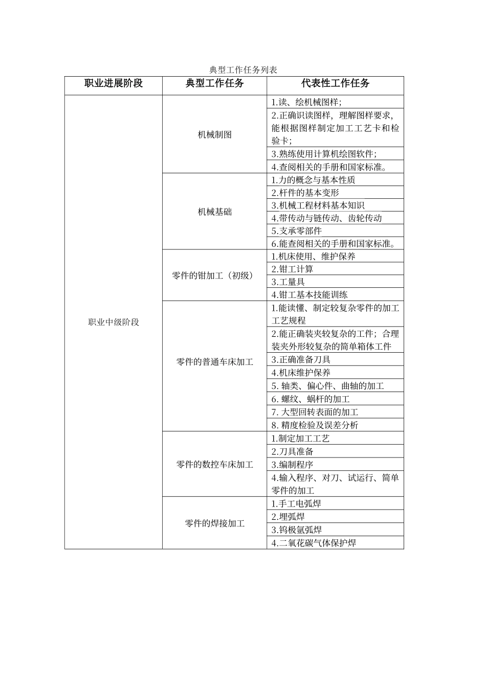 典型工作任务列表_第1页