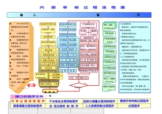 内审过程流程图