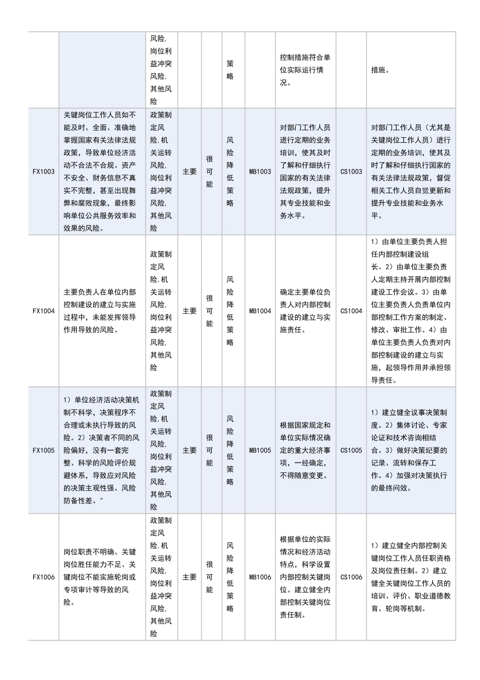 内控风险清单_第2页