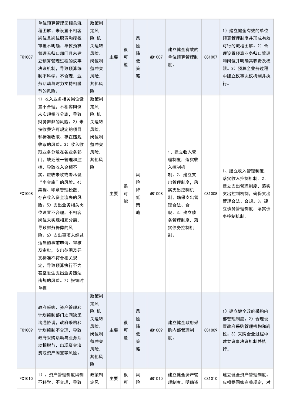 内控风险清单_第3页