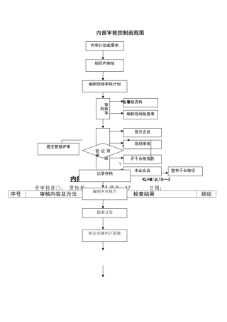 内部审核控制流程图