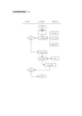 内部招聘管理流程