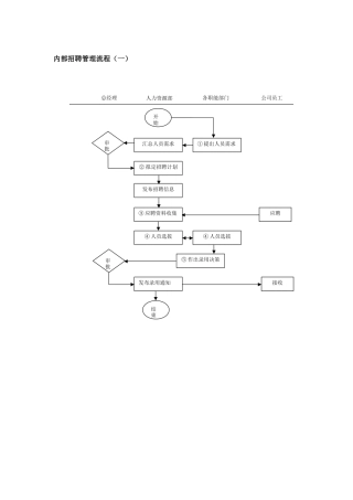 内部招聘管理流程图