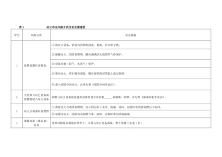 某公司危险作业风险分析及控制措施