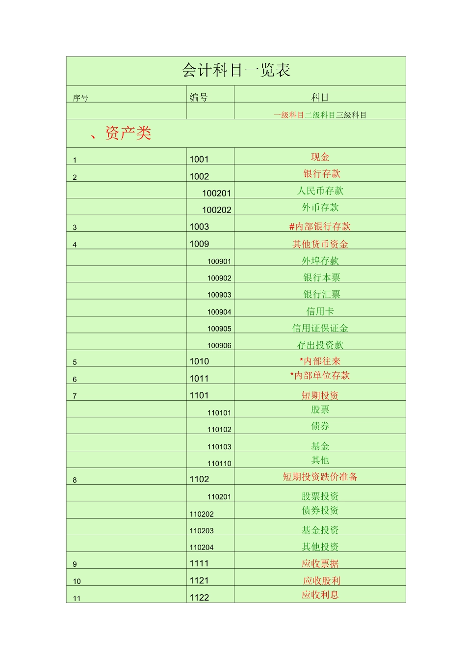 (完整版)会计科目一览表(一级科目二级科目三级科目)._第1页
