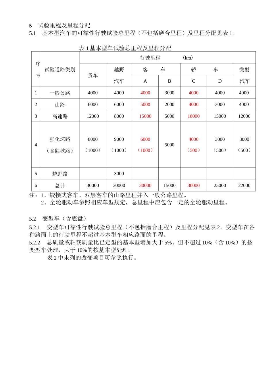 汽车产品定型可靠性行驶试验规范(海南汽车试验场)汇总_第2页