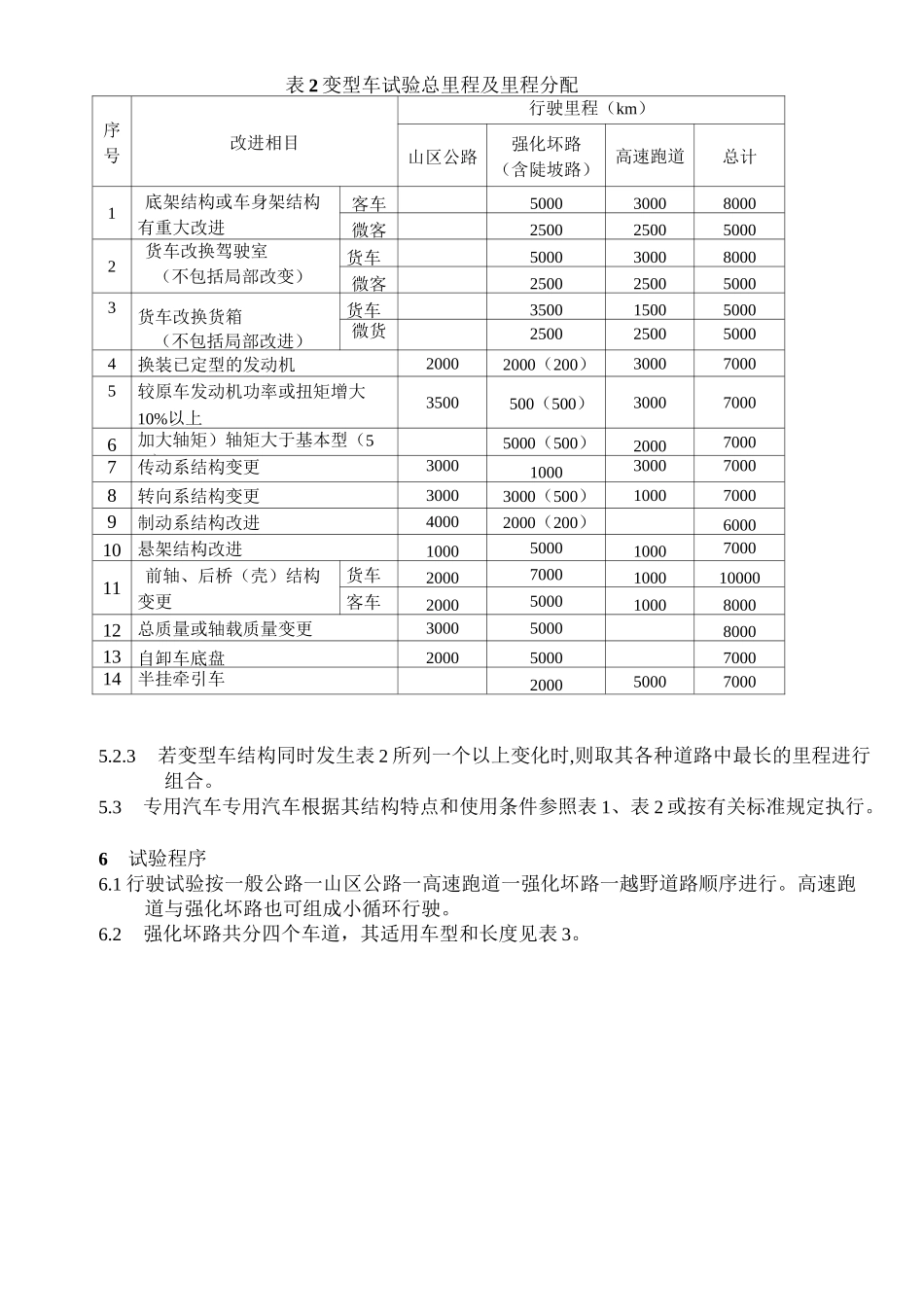 汽车产品定型可靠性行驶试验规范(海南汽车试验场)汇总_第3页