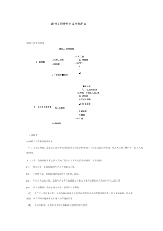 建设工程费用组成及费用表