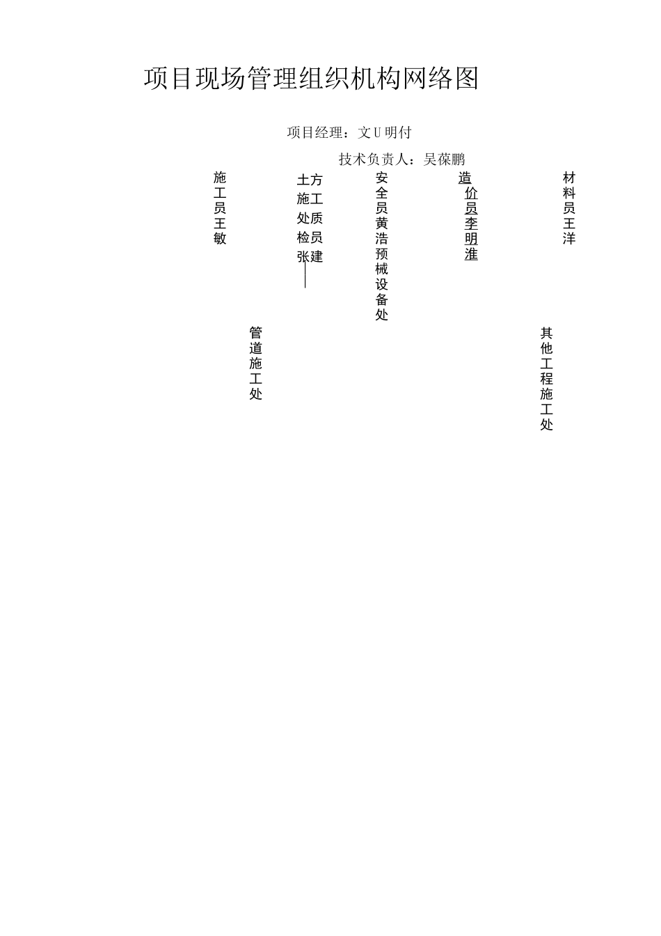 项目现场管理组织机构网络图及人员职责完整版_第2页