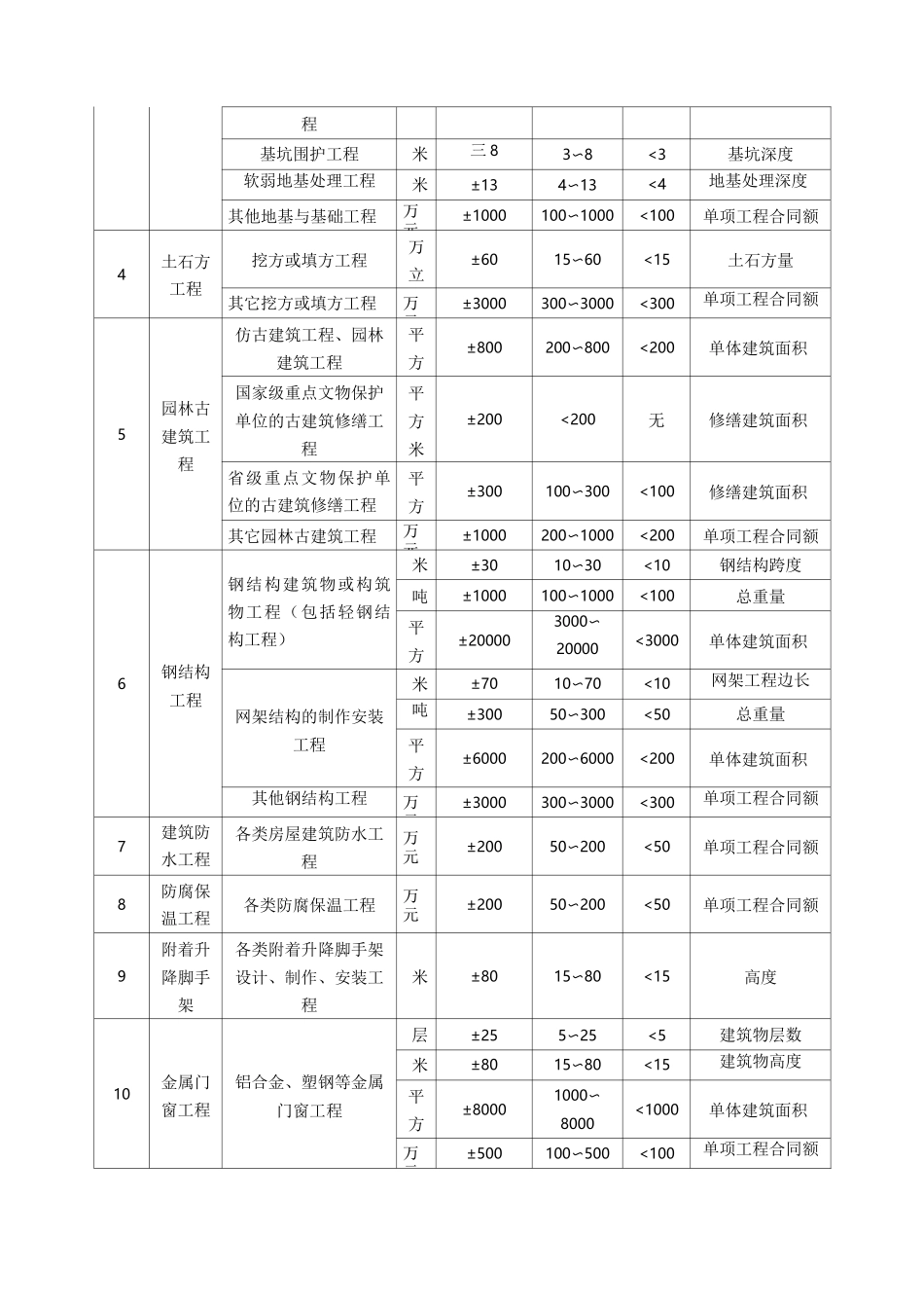 一二级建造师执业范围_第2页