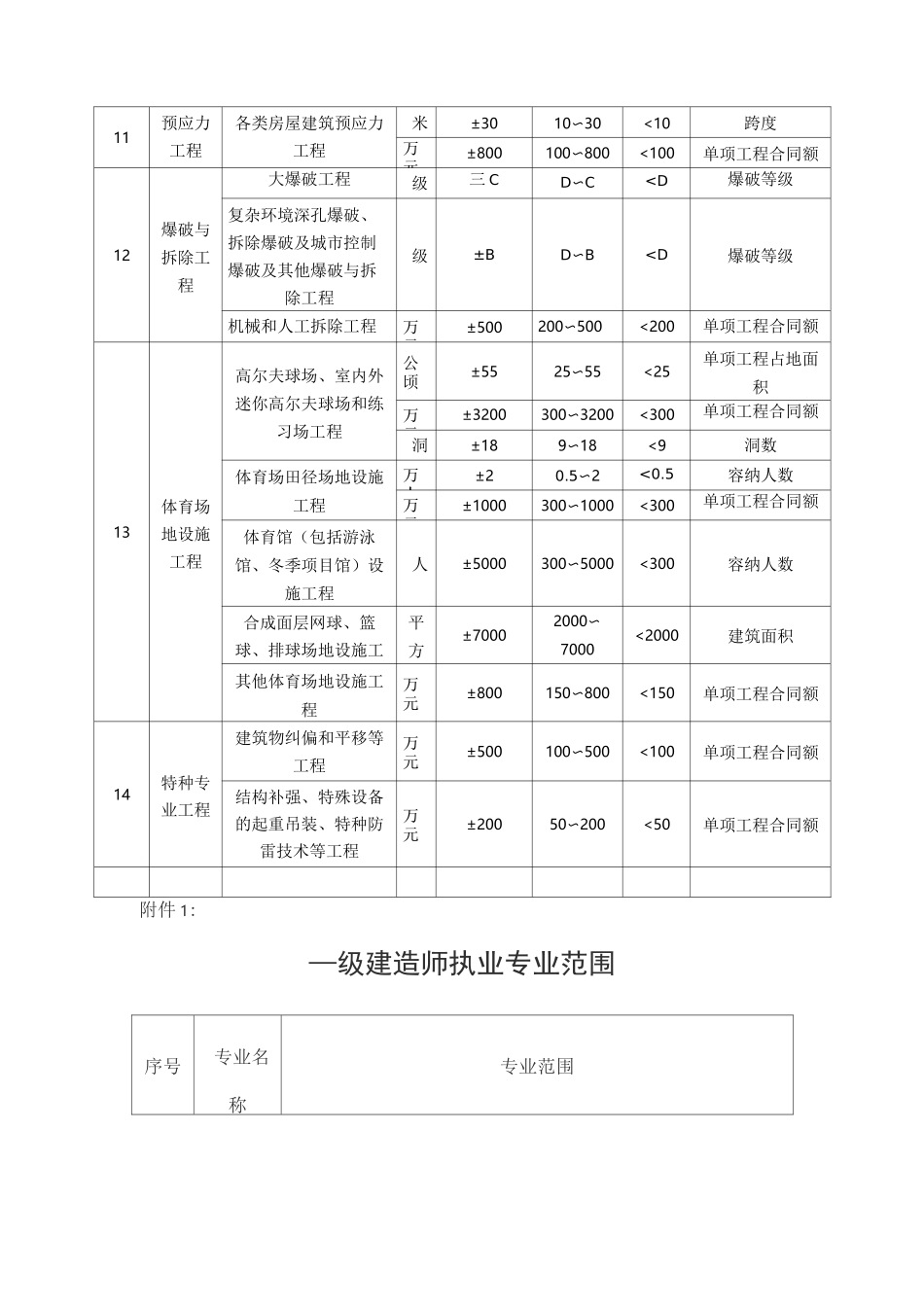 一二级建造师执业范围_第3页