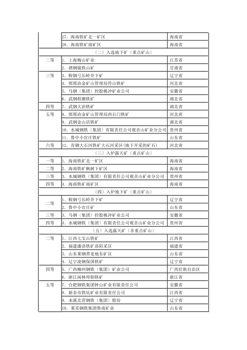 几个主要煤种的矿山资源等级表_第2页