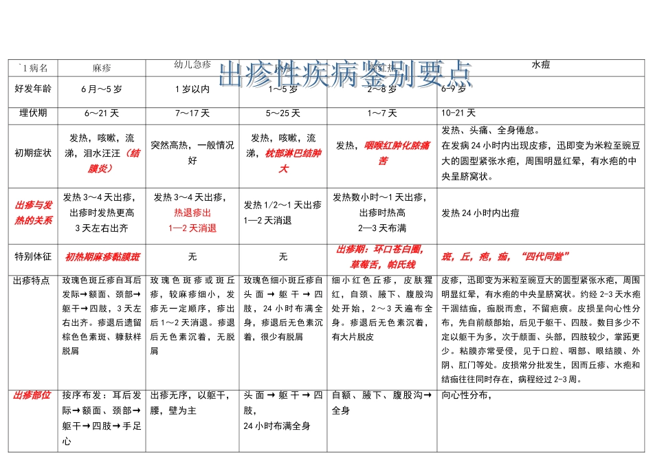 出疹性疾病鉴别要点_第1页